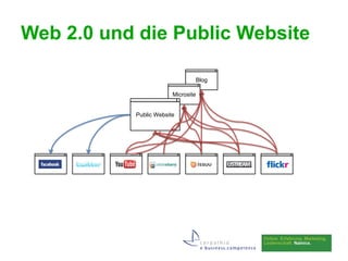 Web 2.0 und die Public Website

                                    Blog

                        Microsite


           Public Website
 