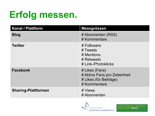 Erfolg messen.
Kanal / Plattform     Messgrössen
Blog                  # Abonnenten (RSS)
                      # Kommentare
Twitter               # Followers
                      # Tweets
                      # Mentions
                      # Retweets
                      # Link-/Photoklicks
Facebook              # Likes (Fans)
                      # Aktive Fans pro Zeiteinheit
                      # Likes (für Beiträge)
                      # Kommentare
Sharing-Plattformen   # Views
                      # Abonnenten
 