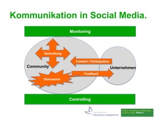 Kommunikation in Social Media.
                        Monitoring




          Verbreitung

                           Content / Partizipation
   Community                                         Unternehmen
                                Feedback
         Diskussion




                        Controlling
 