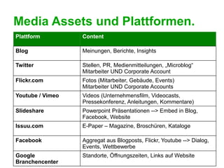 Media Assets und Plattformen.
Plattform         Content

Blog              Meinungen, Berichte, Insights

Twitter           Stellen, PR, Medienmitteilungen, „Microblog“
                  Mitarbeiter UND Corporate Account
Flickr.com        Fotos (Mitarbeiter, Gebäude, Events)
                  Mitarbeiter UND Corporate Accounts
Youtube / Vimeo   Videos (Unternehmensfilm, Videocasts,
                  Pressekonferenz, Anleitungen, Kommentare)
Slideshare        Powerpoint Präsentationen --> Embed in Blog,
                  Facebook, Website
Issuu.com         E-Paper – Magazine, Broschüren, Kataloge

Facebook          Aggregat aus Blogposts, Flickr, Youtube --> Dialog,
                  Events, Wettbewerbe
Google            Standorte, Öffnungszeiten, Links auf Website
Branchencenter
 