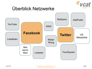 4. April 2011Vortrag "Kunden in sozialen Netzen" - Nico Danneberg, VCAT Consulting GmbHSeite 6Überblick NetzwerkeAddPublicMySpaceYouTubeXINGFacebookTwitterVZ-NetzwerkeLokalistenMister WongFourSquareWer kennt WenLinkedIn