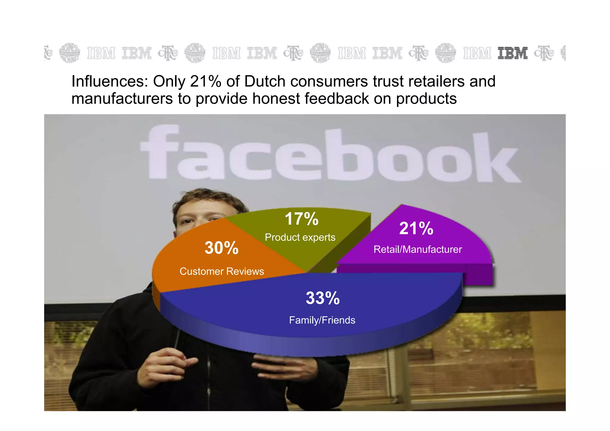 Influences: Only 21% of Dutch consumers trust retailers and
manufacturers to provide honest feedback on products




                                      17%
                                  Product experts
                                                             21%
                   30%                                  Retail/Manufacturer

               Customer Reviews

                                          33%
                                       Family/Friends




10                                                                            © 2011 IBM Corporation
 