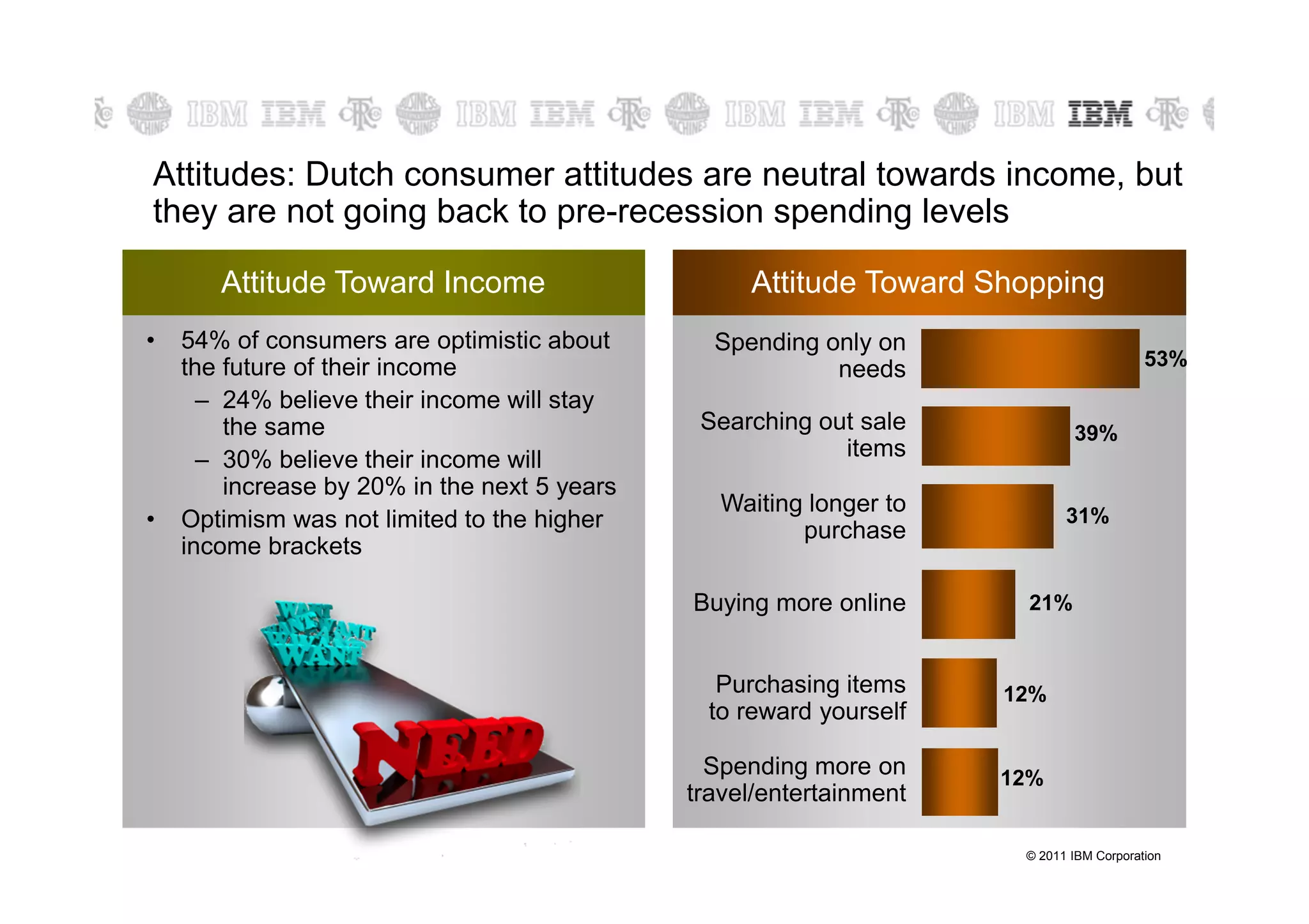 Attitudes: Dutch consumer attitudes are neutral towards income, but
they are not going back to pre-recession spending levels

       Attitude Toward Income                       Attitude Toward Shopping
•   54% of consumers are optimistic about       Spending only on
    the future of their income                                                                  53%
                                                          needs
      – 24% believe their income will stay
        the same                               Searching out sale                   39%
      – 30% believe their income will                      items
        increase by 20% in the next 5 years   Kiosks arelonger to across all countries
                                                 Waiting popular                   31%
•   Optimism was not limited to the higher              purchase
    income brackets

                                              Buying more online             21%


                                                 Purchasing items          12%
                                                to reward yourself

                                                Spending more on          12%
                                              travel/entertainment

                                                                             © 2011 IBM Corporation
 
