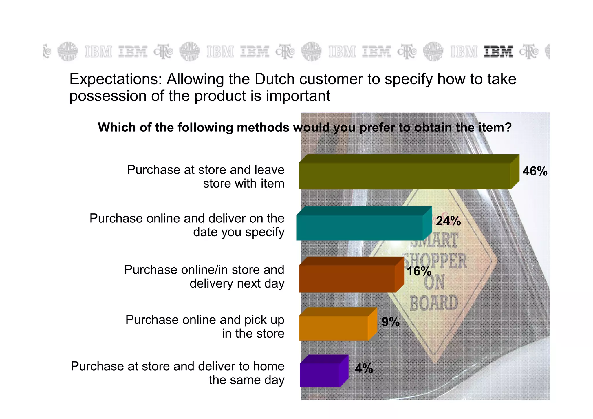 Expectations: Allowing the Dutch customer to specify how to take
possession of the product is important
    Which of the following methods would you prefer to obtain the item?


         Purchase at store and leave                                                   46%
                      store with item

   Purchase online and deliver on the                        24%
                    date you specify

         Purchase online/in store and                  16%
                   delivery next day

         Purchase online and pick up              9%
                         in the store

Purchase at store and deliver to home        4%
                        the same day                               © 2011 IBM Corporation
 