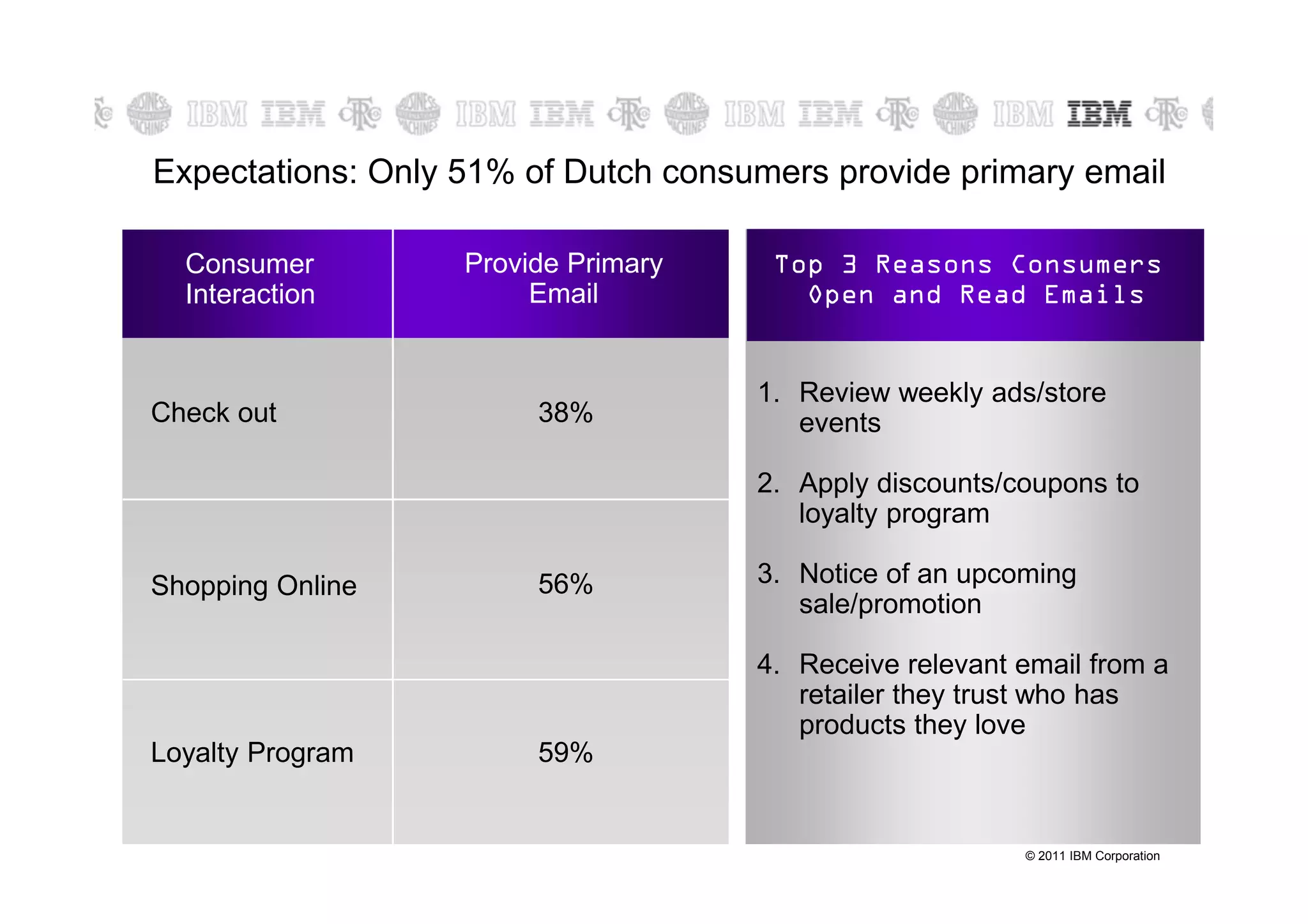 Expectations: Only 51% of Dutch consumers provide primary email

  Consumer         Provide Primary    Top 3 Reasons Consumers
  Interaction           Email           Open and Read Emails


                                     1. Review weekly ads/store
Check out               38%             events

                                     2. Apply discounts/coupons to
                                        loyalty program

Shopping Online         56%          3. Notice of an upcoming
                                        sale/promotion

                                     4. Receive relevant email from a
                                        retailer they trust who has
                                        products they love
Loyalty Program         59%


                                                         © 2011 IBM Corporation
 