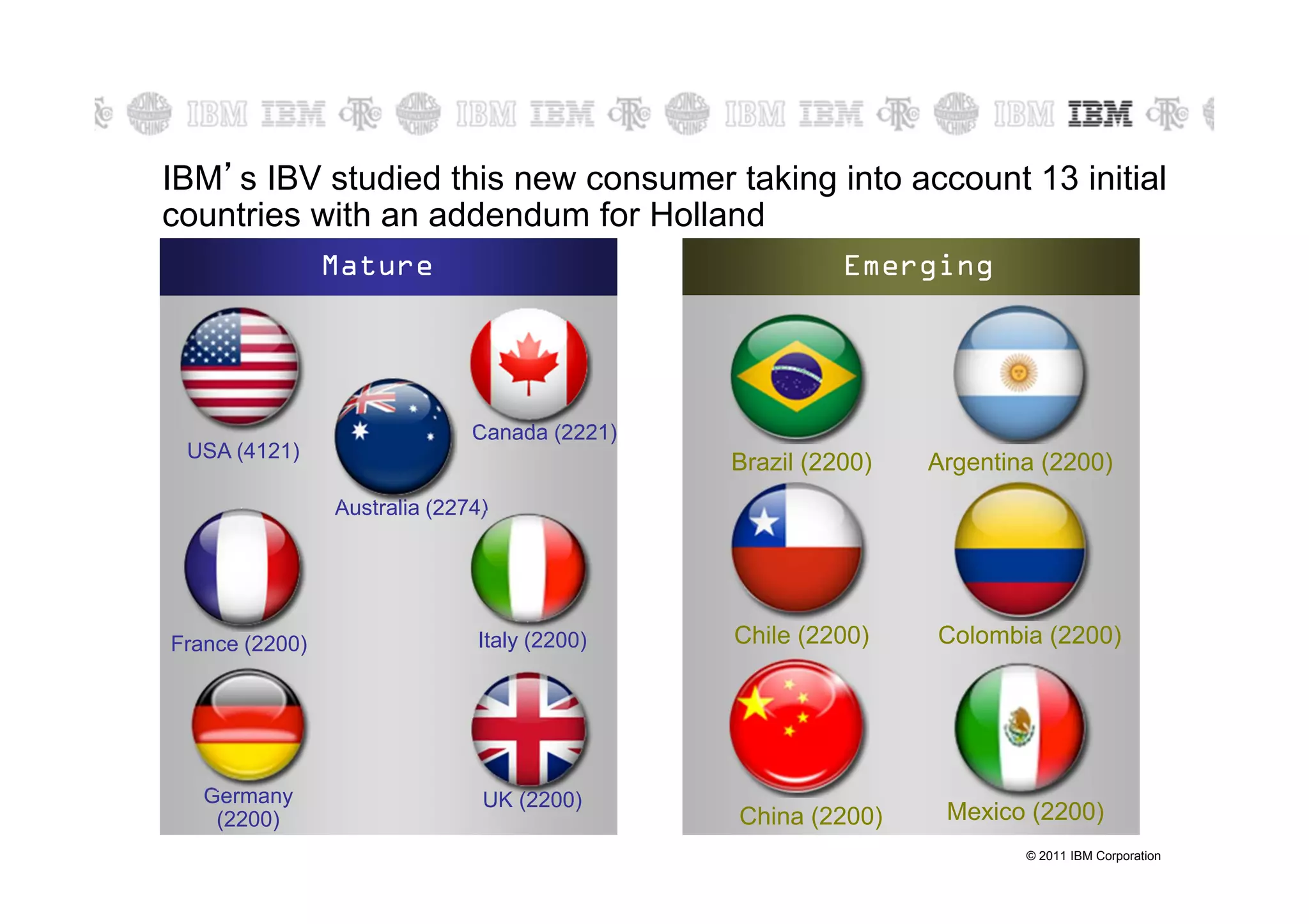 IBM’s IBV studied this new consumer taking into account 13 initial
countries with an addendum for Holland
                Mature                                  Emerging




                              Canada (2221)
 USA (4121)
                                              Brazil (2200)   Argentina (2200)
                Australia (2274)




France (2200)                 Italy (2200)    Chile (2200)    Colombia (2200)




   Germany                     UK (2200)
    (2200)                                    China (2200)     Mexico (2200)
                                                                      © 2011 IBM Corporation
 