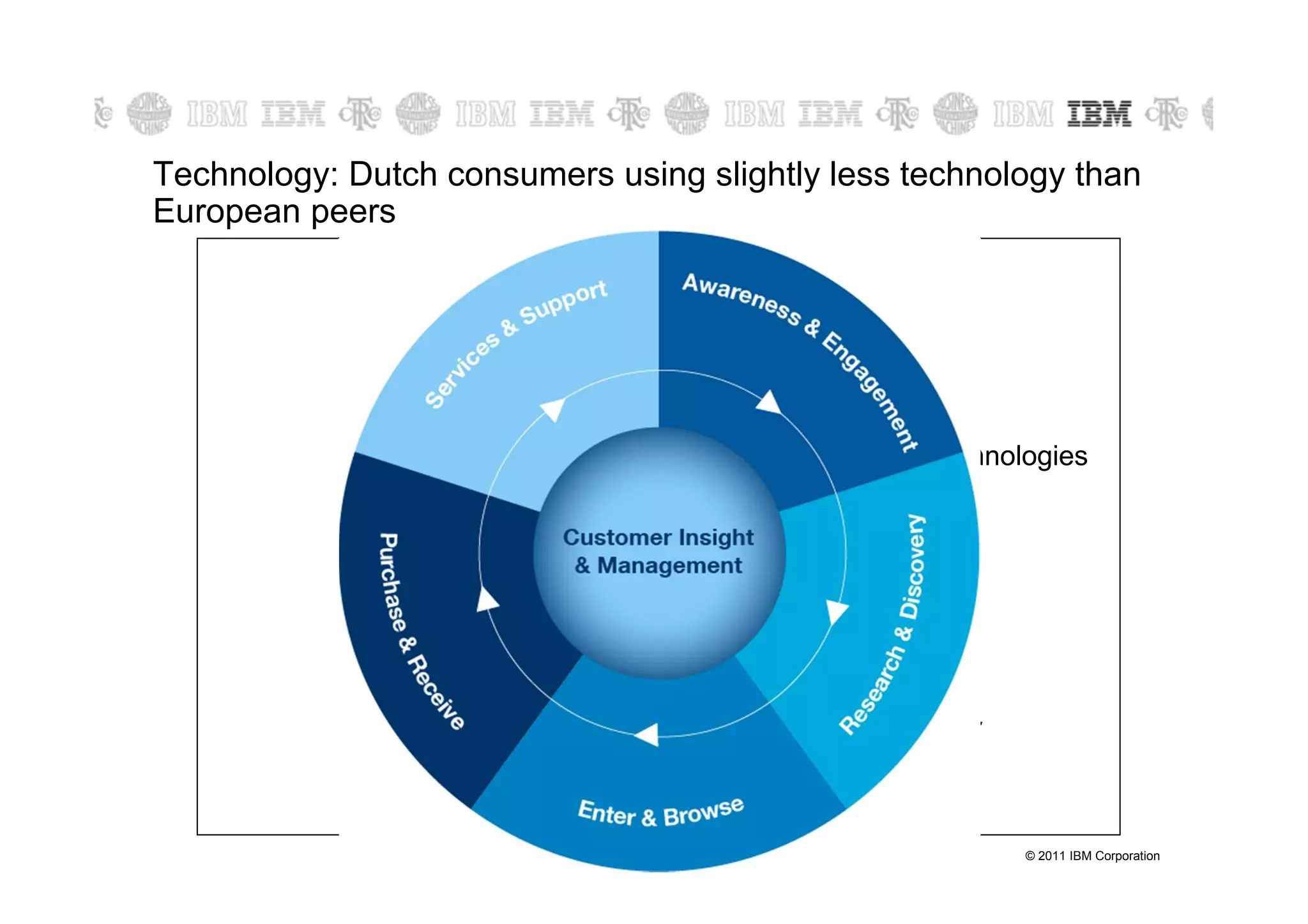 Technology: Dutch consumers using slightly less technology than
European peers
                Number of Instrumented Consumers

               80%           83%

                24%
                             38%         2 or more technologies


               56%
                              45%        1 technology



               20%            17%        No technology

             Netherlands     Europe
                                                          © 2011 IBM Corporation
 