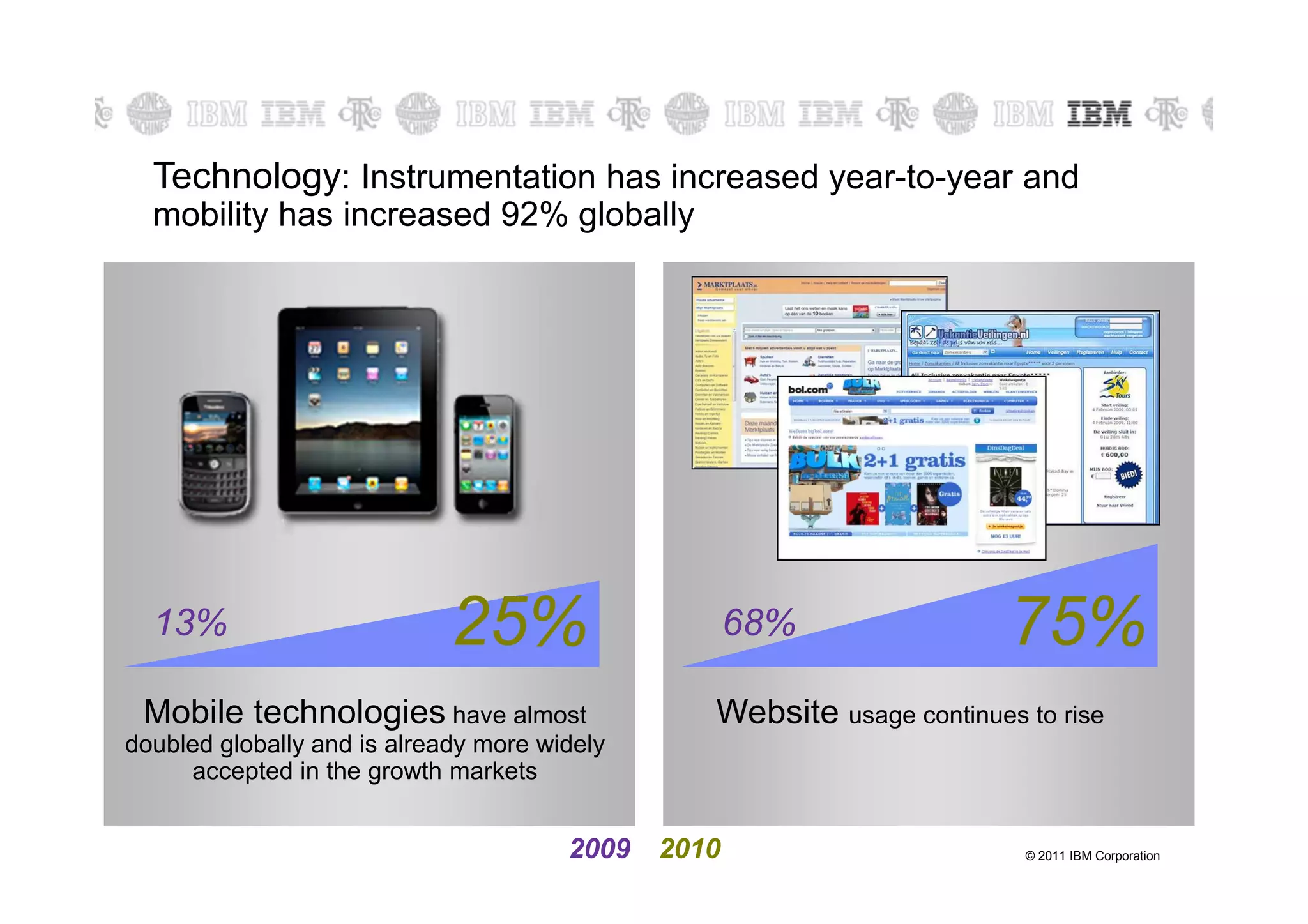 Technology: Instrumentation has increased year-to-year and
  mobility has increased 92% globally




  13%                        25%                     68%                75%
 Mobile technologies have almost                 Website usage continues to rise
doubled globally and is already more widely
     accepted in the growth markets


                                       2009   2010                       © 2011 IBM Corporation
 