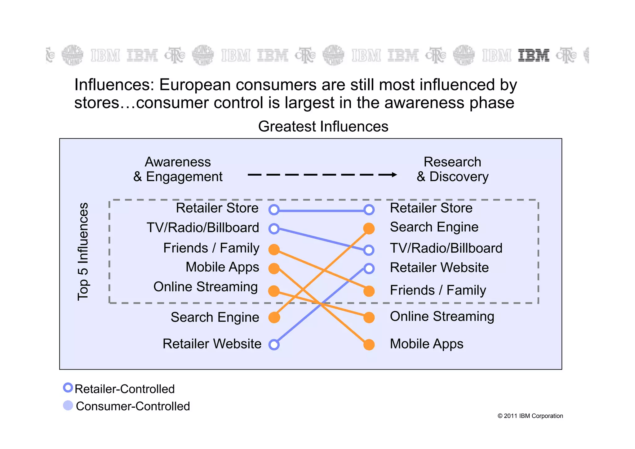 Influences: European consumers are still most influenced by
stores…consumer control is largest in the awareness phase
                                     Greatest Influences

                     Awareness                                  Research
                   & Engagement                                & Discovery
Top 5 Influences




                        Retailer Store                     Retailer Store
                    TV/Radio/Billboard                     Search Engine
                      Friends / Family                     TV/Radio/Billboard
                          Mobile Apps                      Retailer Website
                     Online Streaming                      Friends / Family
                        Search Engine                      Online Streaming

                      Retailer Website                     Mobile Apps


Retailer-Controlled
Consumer-Controlled
                                                                              © 2011 IBM Corporation
 