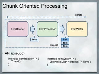 Chunk Oriented Processing interface ItemReader<T> {     T read(); }   interface ItemWriter<T> {     void write(List<? extends T> items); }   API (pseudo) 