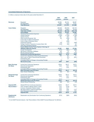 Consolidated Statements of Operations

In millions, except per share data, for the years ended December 31

                                                                                             2005           2006         2007
                                                                                           (Restated)     (Restated)


Revenues                 Regulated                                                            $5,584         $6,154       $6,867
                         Non-Regulated                                                         4,663          5,422        6,721
                         Total Revenues                                                      $10,247        $11,576      $13,588

Cost of Sales            Regulated                                                           ($4,003)       ($4,075)      ($4,747)
                         Non-Regulated                                                        (3,374)        (4,067)       (5,432)
                         Total Cost of Sales                                                 ($7,377)       ($8,142)     ($10,179)
                         Gross Margin                                                         $2,870         $3,434        $3,409
                         General & Administrative Expenses                                      (221)          (301)         (379)
                         Interest Expense                                                     (1,828)        (1,769)       (1,788)
                         Interest Income                                                         381            434           500
                         Other Income (Expense), Net                                              48           (336)          103
                         (Loss) Gain on Sale of Investments                                          -           98           134
                         Loss on Sale of Subsidiary Stock                                            -         (535)              -
                         Impairment Expense                                                      (16)           (17)         (408)
                         Foreign Currency Transaction (Losses) Gains, Net                       (143)           (80)           24
                         Other Non-Operating Expense                                                 -              -         (57)
                         Income Before Income Taxes, Equity in Earnings of
                         Affiliates & Minority Interest                                       $1,091           $928        $1,538
                         Income Tax Expense                                                     (473)          (362)         (685)
                         Net Equity in Earnings of Affiliates                                     66             73            76
                         Minority Interest Expense                                              (319)          (463)         (434)
                         Income from Continuing Operations                                      $365           $176          $495
                         Income from Operations of Discontinued Businesses                       188            107            71
                         Gain (Loss) on Sale of Discontinued Businesses                              -          (57)         (661)
                         Extraordinary Item                                                          -           21               -
                         Cumulative Effect of Change in Accounting Principle                      (4)              -              -
                         Net Income (Loss)                                                      $549           $247          ($95)

Basic Earnings           Income from Continuing Operations                                      $0.56          $0.27        $0.74
Per Share                Discontinued Operations                                                 0.29           0.07        (0.88)
                         Extraordinary Item                                                           -         0.03              -
                         Cumulative Effect of Change in Accounting Principle                    (0.01)               -            -
                         Basic Earnings (Loss) Per Share                                        $0.84          $0.37       ($0.14)
                         Basic Shares Outstanding                                                 654            661          668

Diluted Earnings         Income from Continuing Operations                                      $0.56          $0.27        $0.73
Per Share                Discontinued Operations                                                 0.28           0.07        (0.87)
                         Extraordinary Item                                                           -         0.03              -
                         Cumulative Effect of Change in Accounting Principle                    (0.01)               -            -
                         Diluted Earnings (Loss) Per Share                                      $0.83          $0.37       ($0.14)
                         Diluted Shares Outstanding                                               665            672          678

Adjusted EPS             Diluted EPS from Continuing Operations                                 $0.56          $0.27        $0.73
Reconciliation 1         FAS 133 Mark to Market (Gains) Losses                                   0.03          (0.05)        0.03
                         Currency Transaction (Gains) Losses                                     0.05           0.01                -
                         Net Asset (Gains) Losses & Impairments                                  0.00           0.68         0.18
                         Debt Retirement (Gains) Losses                                          0.00           0.03         0.08
                         Adjusted EPS                                                           $0.64          $0.94        $1.02

Supplemental             Depreciation and Amortization from Continuing Operations                $770           $835         $932
Disclosure

1
    A non-GAAP financial measure. See quot;Reconciliation of Non-GAAP Financial Measuresquot; for definition.
 