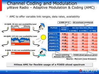 Channel Codingand ModulationµWave Radio – Adaptive Modulation & Coding (AMC)AMC to offer variable link ranges, data rates, availability @ BER 1E-11All overhead considered16-QAM, 25 min non-availability/year VBRCBR64-QAM, 115 min non-availability/year UBRVBRCBR4-QAM, 5 min non-availability/year CBRHitless switchingBetween PHY modesFIXED sliced spectrum givenSource : Marconi (now Ericsson)Hitless AMC for flexible usage of a FIXED sliced spectrum