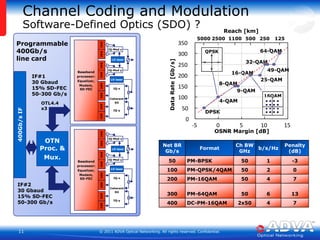 Channel Coding and ModulationSoftware-Defined Optics (SDO) ?Reach [km]110012525002505000500350Basebandprocessor:Equalizer,Modem,SD-FECBasebandprocessor:Equalizer,Modem,SD-FECDACDAC64-QAMProgrammable400Gb/slinecard300IQ-Mod xIQ-Mod x32-QAMDACDAC25049-QAM16-QAM200LO laserLO laser25-QAMDACDAC8-QAMData Rate [Gb/s]150400Gb/sIFIF#130 Gbaud15% SD-FEC50-300 Gb/s9-QAMIQ-Mod yIQ-Mod y100DACDAC4-QAMLO laserLO laser50OTL4.4x3DPSKADCADC0IQ-xCoherentRXIQ-yIQ-xCoherentRXIQ-y-5051015OSNR Margin [dB]ADCADCOTNProc. &Mux.ADCADCQPSKADCADCIF#230 Gbaud15% SD-FEC50-300 Gb/s16QAM