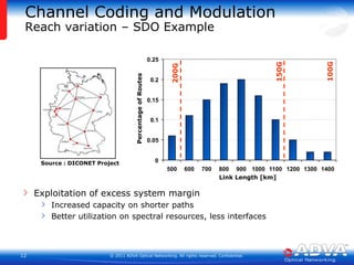 Exploitation of excess system marginIncreased capacity on shorter pathsBetter utilization on spectral resources, less interfaces0.25100G150G200G0.20.15Percentage of Routes0.10.050Source : DICONET Project50060070080090010001100120013001400Channel Coding and ModulationReach variation – SDO ExampleLink Length [km]