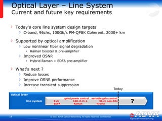 Optical Layer – Line SystemCurrentandfuturekeyrequirementsToday‘scorelinesystem design targetsC-band, 96chs, 100Gb/sPM-QPSK Coherent, 2000+ kmSupported by optical amplificationLow nonlinear fiber signal degradationRaman booster & pre-amplifierImproved OSNRHybrid Raman + EDFA pre-amplifierWhat‘snext ?Reduce lossesImprove OSNR performanceIncrease transient suppressionTodayopticallayergain/power controlvariable gaincontrol?linesystem8 ch96 ch non-DCx160 ch C+LEDFARamanhybrid