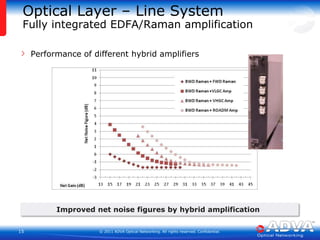 Optical Layer – Line SystemFully integrated EDFA/Raman amplificationPerformance of different hybrid amplifiersImproved net noise figures by hybrid amplification 