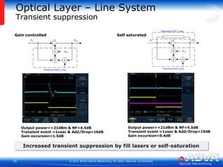 Gain controlled	Output power=+21dBm & NF=4.5dB	Transient event =1usec & Add/Drop=16dB	Gain excursion<1.5dBSelf saturated	    Output power=+21dBm & NF=4.5dB	    Transient event =1usec & Add/Drop=19dB	    Gain excursion<0.4dBOptical Layer – Line SystemTransient suppressionIncreased transient suppression by fill lasers or self-saturation