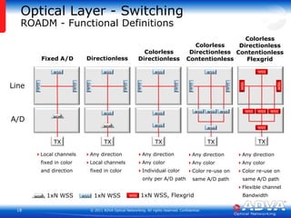 Optical Layer - SwitchingROADM - Functional DefinitionsColorlessDirectionlessContentionlessFlexgridColorlessDirectionlessContentionlessColorlessDirectionlessDirectionlessFixed A/DWSSWSSWSSWSSWSSLineWSSWSSWSSWSSWSSWSSWSSWSSWSSWSSWSSWSSWSSWSSWSSWSSWSSWSSA/DWDMWSSWDMWSSWSSTXTXTXTXTXLocal channels    fixed in color    and directionAny direction