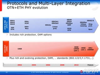 Color re-use on   same A/D pathFlexible channel    Bandwidth1xN WSS, Flexgrid1xN WSS1xN WSSWSSWSSWDM