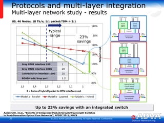 ……Optical Layer - SwitchingROADMs … andthisishowitcouldlooklikeIL = 9 dBPer degreeNo single-point-of-failureScalable in directions and A/D capacityMinimum lossIL = 9 dB……Here : Twin WSS architectureCould be splitter (check IL and Isolation)1x16 WSS1x16 WSSLine9 portsUp to 96 channels per port… but : all WSS need to     beFlexgrid and are     not available todayIL = 6 dBA/D1x4 Comb1x4 Comb……Scaling to reach full add/drop capacityw/o only 25% A/D capacity(need 768:24 = 32 feeds !)passive fiberarrangementIL = 1 dB…IL = 9 dB8 x24 WSS8 x24 WSS100% add/dropcapacity for all degrees(768 ch.)…