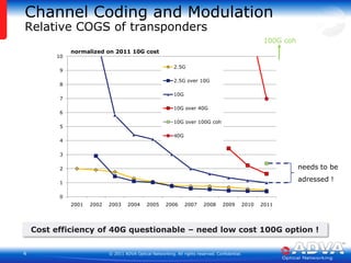 Channel Codingand ModulationRelative COGS oftransponders100G cohnormalized on 2011 10G costneedstobeadressed !Cost efficiency of 40G questionable – need low cost 100G option !