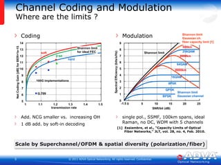 CodingAdd. NCG smaller vs.  increasing OH1 dB add. by soft-in decodingModulationsingle pol., SSMF, 100km spans, ideal Raman, no DC, WDM with 5 channelsChannel Codingand ModulationWherearethelimits ?149813712611510493827160505101511.11.21.3Shannon limitGaussianch.fibercapacitylimit [1]500kmShannon limitfor ideal FEC256QAMShannon limitsoft2000km2 bithard64QAM8000kmSpectral Efficiency (bits/s/Hz)Net CodingGain [dB] for BER=1e-1516QAM100G implementations8PSKQPSKShannon limitGaussianchannelG.709BPSK-1.520251.41.5transmission rateSNR/bit (dB)[1]  Essiambre, et al., “Capacity Limits of Optical        Fiber Networks,” JLT, vol. 28, no. 4, Feb. 2010.Scale by Superchannel/OFDM & spatial diversity (polarization/fiber)