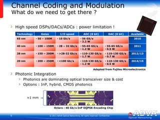 Channel Coding and ModulationWhat do we need to get there ?High speed DSPs/DACs/ADCs : power limitation !Photonic IntegrationPhotonics are dominating optical transceiver size & costOptions : InP, hybrid, CMOS photonicsAdapted from Fujitsu Microelectronics≈1 mmOclaro : 40 Gb/s InP DQPSK Encoding Chip