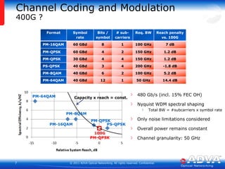 Channel Coding and Modulation400G ?480 Gb/s (incl. 15% FEC OH)Nyquist WDM spectral shapingTotal BW = #subcarriers x symbol rateOnly noise limitations consideredOverall power remains constantChannel granularity: 50 GHzPM-64QAMCapacity x reach = const.PM-8QAMPM-QPSKPM-16QAMPS-QPSK100GPM-QPSK