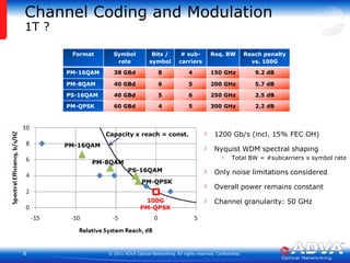 Channel Coding and Modulation1T ?1200 Gb/s (incl. 15% FEC OH)Nyquist WDM spectral shapingTotal BW = #subcarriers x symbol rateOnly noise limitations consideredOverall power remains constantChannel granularity: 50 GHzCapacity x reach = const.PM-16QAMPM-8QAMPS-16QAMPM-QPSK100GPM-QPSK