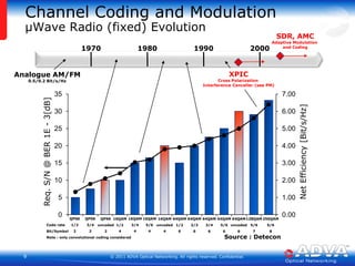 Channel Codingand ModulationµWave Radio (fixed) EvolutionSDR, AMCAdaptive Modulation andCoding1970198019902000XPICCross PolarizationInterferenceCanceller (see PM)Analogue AM/FM0.5/0.2 Bit/s/HzReq. S/N @ BER 1E - 3[dB]Net Efficiency [Bit/s/Hz]QPSK1/22QPSK3/4216QAM3/4416QAM5/64QPSKuncoded216QAM1/2416QAMuncoded464QAM1/2664QAM2/3664QAM3/4664QAM5/6664QAMuncoded6128QAM5/67256QAM5/68Code rateBit/SymbolNote : only convolutional coding consideredSource : Detecon