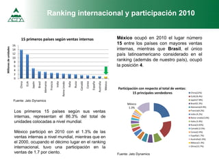 0
2
4
6
8
10
12
14
16
China
EUA
Japón
Brasil
Alemania
Francia
India
Reino
Unido
Italia
Rusia
Canadá
Corea
España
Australia
México
Millones
de
unidades
15 primeros países según ventas internas
Ranking internacional y participación 2010
México ocupó en 2010 el lugar número
15 entre los países con mayores ventas
internas, mientras que Brasil, el único
país latinoamericano considerado en el
ranking (además de nuestro país), ocupó
la posición 4.
Los primeros 15 países según sus ventas
internas, representan el 86.3% del total de
unidades colocadas a nivel mundial.
México participó en 2010 con el 1.3% de las
ventas internas a nivel mundial, mientras que en
el 2000, ocupando el décimo lugar en el ranking
internacional, tuvo una participación en la
ventas de 1.7 por ciento.
México
1.3%
Participación con respecto al total de ventas:
15 principales vendedores China(22%)
EUA(18.4%)
Japón(7.8%)
Brasil(5.3%)
Alemania(4.9%)
Francia(4.2%)
India (4.2%)
Reino Unido(3.6%)
Italia (3.4%)
Rusia(3.02%)
Canadá (2.5%)
Corea(2.4%)
España(1.7%)
Australia(1.6%)
México(1.3%)
Otros(13.7%)
Fuente: Jato Dynamics
Fuente: Jato Dynamics
 