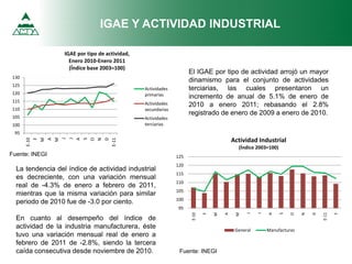 Fuente: INEGI
Fuente: INEGI
95
100
105
110
115
120
125
130
E‐10
F
M
A
M
J
J
A
S
O
N
D
E‐11
IGAE por tipo de actividad,
Enero 2010‐Enero 2011
(Índice base 2003=100)
Actividades
primarias
Actividades
secundarias
Actividades
terciarias
El IGAE por tipo de actividad arrojó un mayor
dinamismo para el conjunto de actividades
terciarias, las cuales presentaron un
incremento de anual de 5.1% de enero de
2010 a enero 2011; rebasando el 2.8%
registrado de enero de 2009 a enero de 2010.
La tendencia del índice de actividad industrial
es decreciente, con una variación mensual
real de -4.3% de enero a febrero de 2011,
mientras que la misma variación para similar
periodo de 2010 fue de -3.0 por ciento.
En cuanto al desempeño del índice de
actividad de la industria manufacturera, éste
tuvo una variación mensual real de enero a
febrero de 2011 de -2.8%, siendo la tercera
caída consecutiva desde noviembre de 2010.
IGAE Y ACTIVIDAD INDUSTRIAL
95
100
105
110
115
120
125
E‐10
F
M
A
M
J
J
A
S
O
N
D
E‐11
F
Actividad Industrial
(Índice 2003=100)
General Manufacturas
 