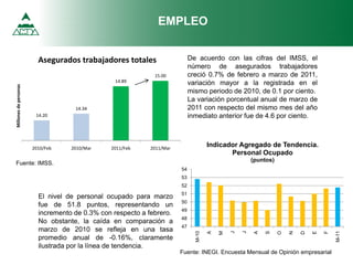 Fuente: IMSS.
Fuente: INEGI. Encuesta Mensual de Opinión empresarial
De acuerdo con las cifras del IMSS, el
número de asegurados trabajadores
creció 0.7% de febrero a marzo de 2011,
variación mayor a la registrada en el
mismo periodo de 2010, de 0.1 por ciento.
La variación porcentual anual de marzo de
2011 con respecto del mismo mes del año
inmediato anterior fue de 4.6 por ciento.
El nivel de personal ocupado para marzo
fue de 51.8 puntos, representando un
incremento de 0.3% con respecto a febrero.
No obstante, la caída en comparación a
marzo de 2010 se refleja en una tasa
promedio anual de -0.16%, claramente
ilustrada por la línea de tendencia.
47
48
49
50
51
52
53
54
M-10
A
M
J
J
A
S
O
N
D
E
F
M-11
Indicador Agregado de Tendencia.
Personal Ocupado
(puntos)
EMPLEO
14.20
14.34
14.89
15.00
2010/Feb 2010/Mar 2011/Feb 2011/Mar
Millones
de
personas
Asegurados trabajadores totales
 