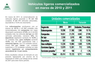Camiones pesados 1 incluye: F450, F550 y Kodiak.
En marzo de 2011, la comercialización de
vehículos ligeros ascendió a 75 mil 125
unidades, 9 mil 711 vehículos adicionales,
equivalente a 14.8% de crecimiento.
Los subcompactos concluyeron con un
avance de 10.1% y mil 984 unidades más
comercializadas; los compactos con mejor
desempeño aumentaron 27.9% con 4 mil 643
unidades más; los vehículos de lujo con 460
vehículos adicionales, crecieron 18%; los
deportivos registraron aumento de 12.9% y
72 unidades más; usos múltiples aumentó
13.9% con mil 838 automotores más y
camiones ligeros, con 712 unidades menos,
creció 5.6 por ciento. Las unidades
superiores a 3.5 toneladas incluidas en este
reporte registraron un comportamiento
ascendente de 1.2 por ciento.
Estos resultados colocan al mercado en una
posición ligeramente por encima de la
registrada en 2000 y por debajo de las ventas
de 2001 para este mismo periodo.
Vehículos ligeros comercializados
en marzo de 2010 y 2011
 