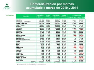 (Unidades)
Comercialización por marcas
acumulado a marzo de 2010 y 2011
Fuente: Elaborado por Amda. 1 Incluye camiones pesados.
 