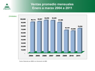 Ventas promedio mensuales
Enero a marzo 2004 a 2011
(Unidades)
Fuente: Elaborado por AMDA con información de AMIA
 