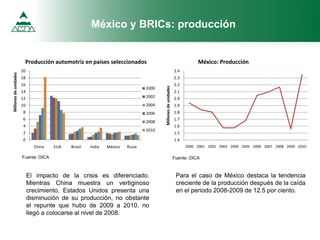 México y BRICs: producción
Fuente: OICA Fuente: OICA
El impacto de la crisis es diferenciado.
Mientras China muestra un vertiginoso
crecimiento, Estados Unidos presenta una
disminución de su producción, no obstante
el repunte que hubo de 2009 a 2010, no
llegó a colocarse al nivel de 2008.
Para el caso de México destaca la tendencia
creciente de la producción después de la caída
en el periodo 2008-2009 de 12.5 por ciento.
0
2
4
6
8
10
12
14
16
18
20
China EUA Brasil India México Rusia
Millones
de
unidades
Producción automotriz en países seleccionados
2000
2002
2004
2006
2008
2010
1.4
1.5
1.6
1.7
1.8
1.9
2.0
2.1
2.2
2.3
2.4
2000 2001 2002 2003 2004 2005 2006 2007 2008 2009 2010
Millones
de
unidades
México: Producción
 