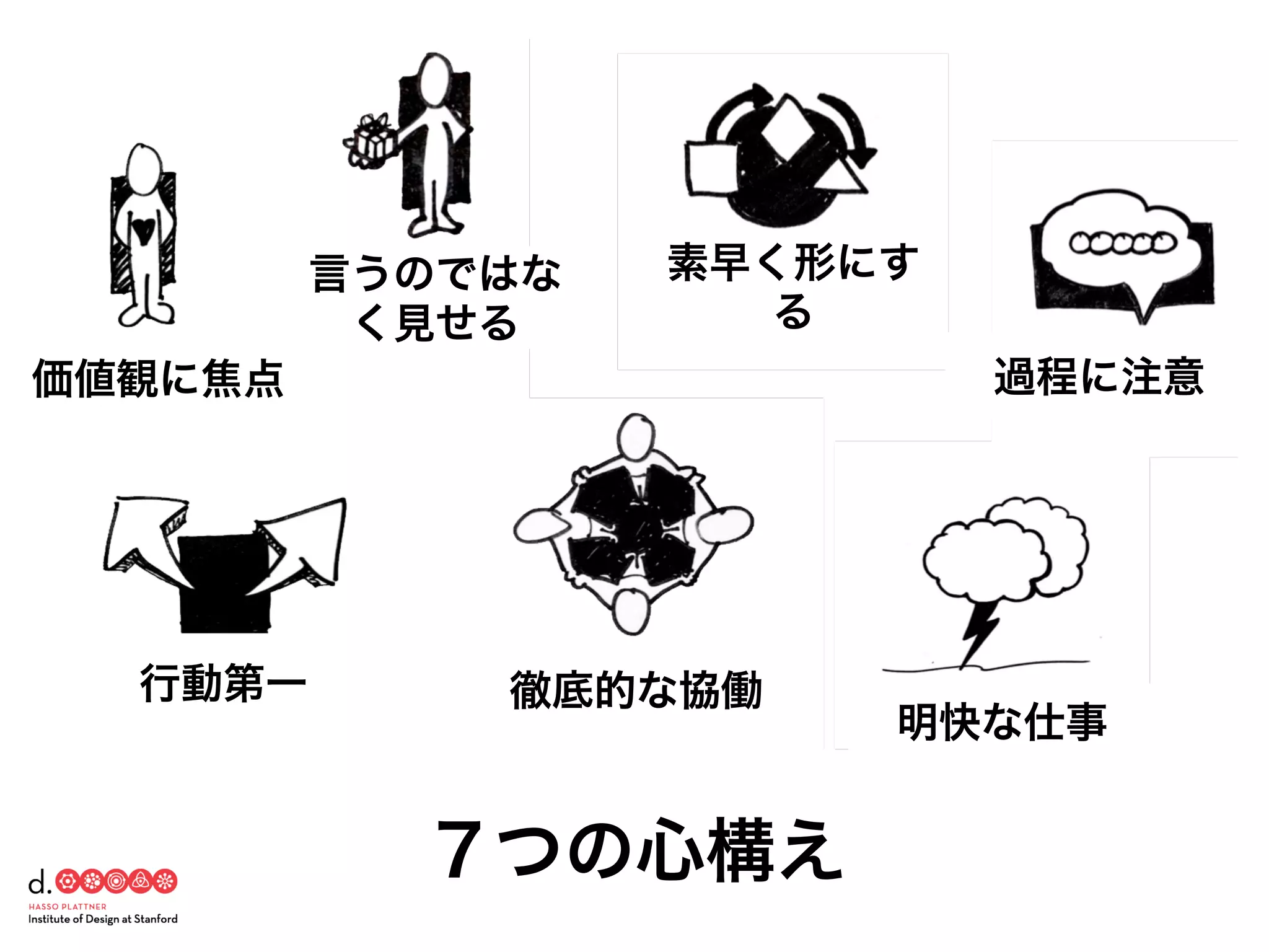 ７つの心構え
素早く形にす
る
過程に注意
明快な仕事
徹底的な協働
言うのではな
く見せる
行動第一
価値観に焦点
 