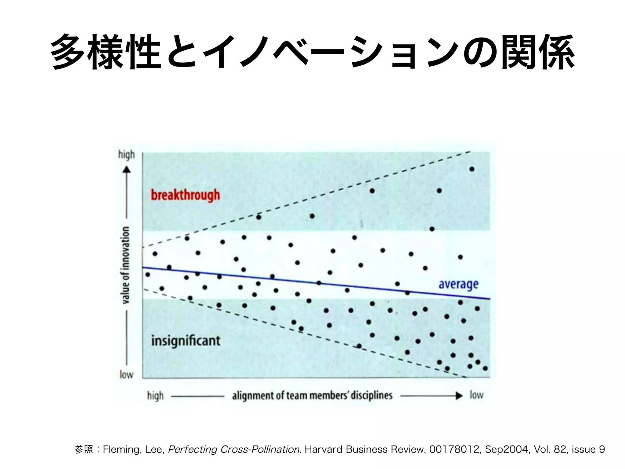 参照：Fleming, Lee, Perfecting Cross-Pollination. Harvard Business Review, 00178012, Sep2004, Vol. 82, issue 9
多様性とイノベーションの関係
 
