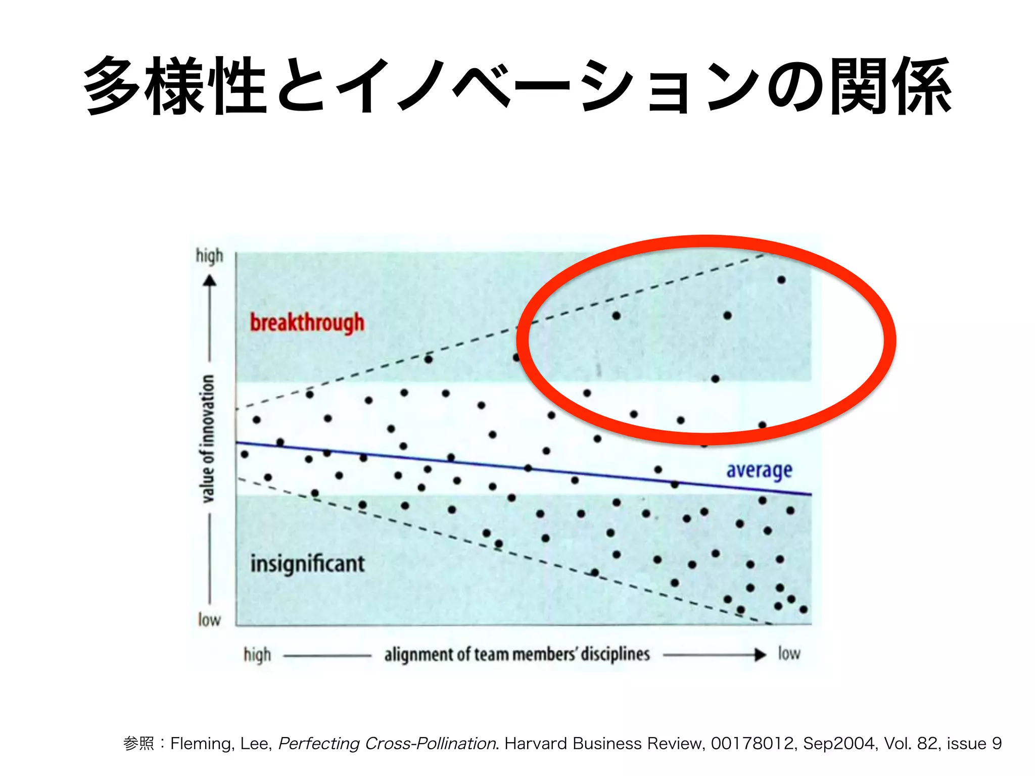 参照：Fleming, Lee, Perfecting Cross-Pollination. Harvard Business Review, 00178012, Sep2004, Vol. 82, issue 9
多様性とイノベーションの関係
 