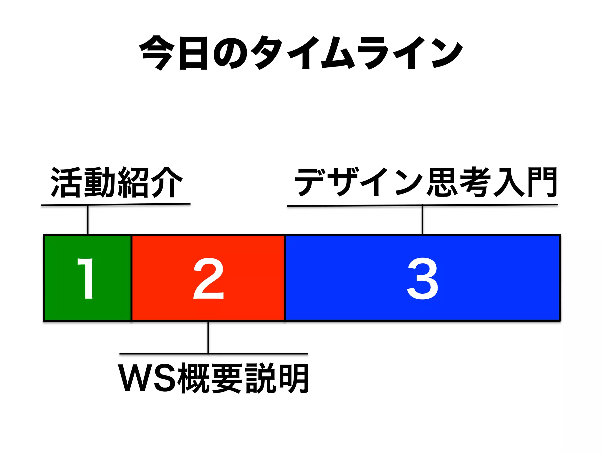 Start End
1
活動紹介 デザイン思考入門
2 3
WS概要説明
今日のタイムライン
 