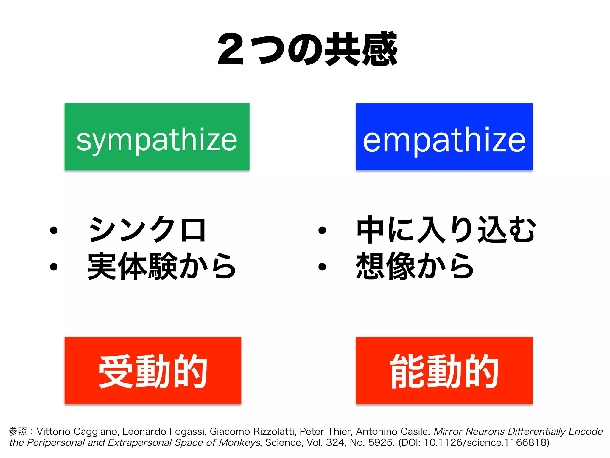 sympathize empathize
•  シンクロ
•  実体験から
•  中に入り込む
•  想像から
２つの共感
参照：Vittorio Caggiano, Leonardo Fogassi, Giacomo Rizzolatti, Peter Thier, Antonino Casile. Mirror Neurons Diﬀerentially Encode
the Peripersonal and Extrapersonal Space of Monkeys, Science, Vol. 324, No. 5925. (DOI: 10.1126/science.1166818)
受動的 能動的
 