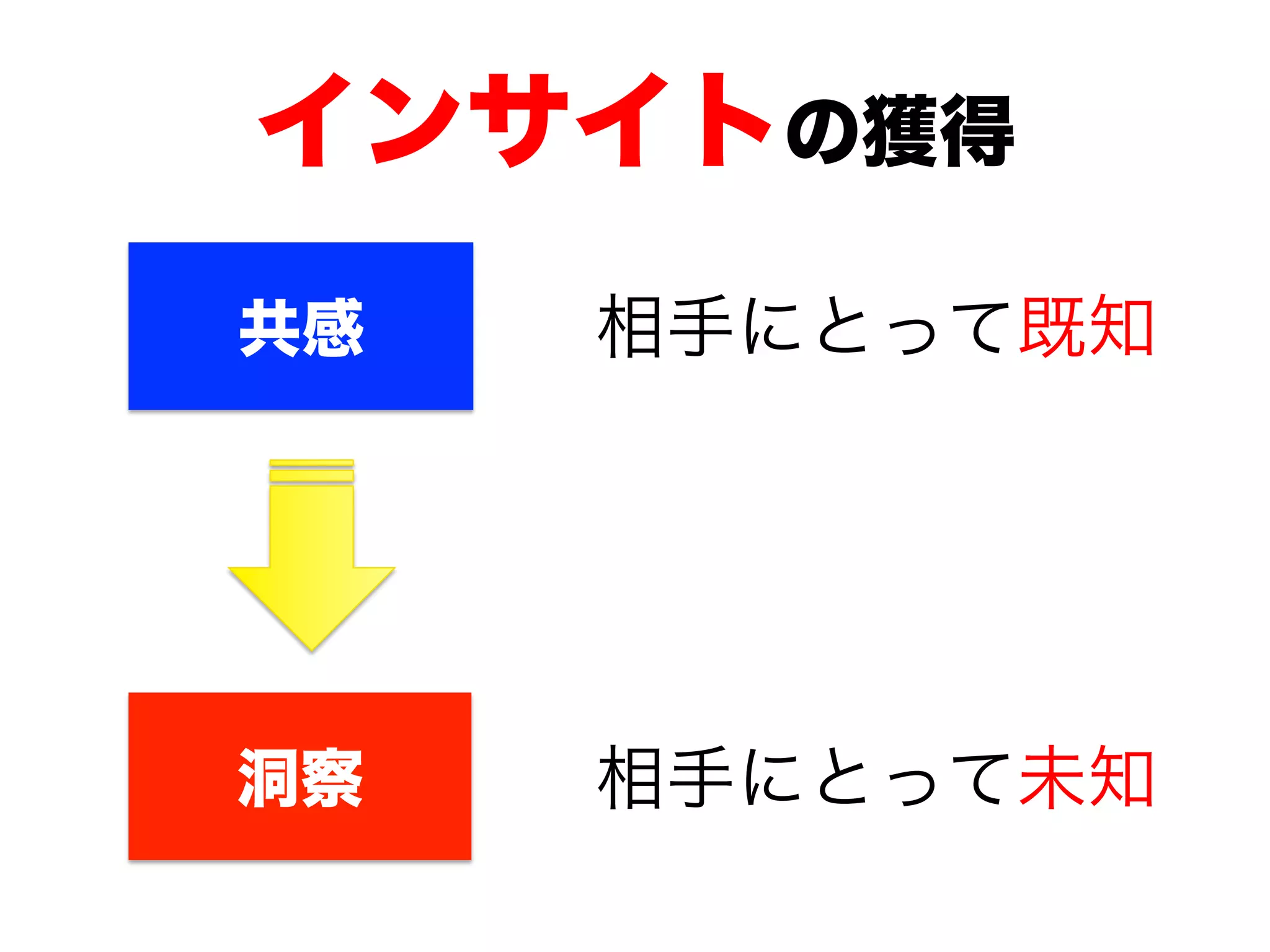 インサイトの獲得
共感
洞察
相手にとって既知
相手にとって未知
 