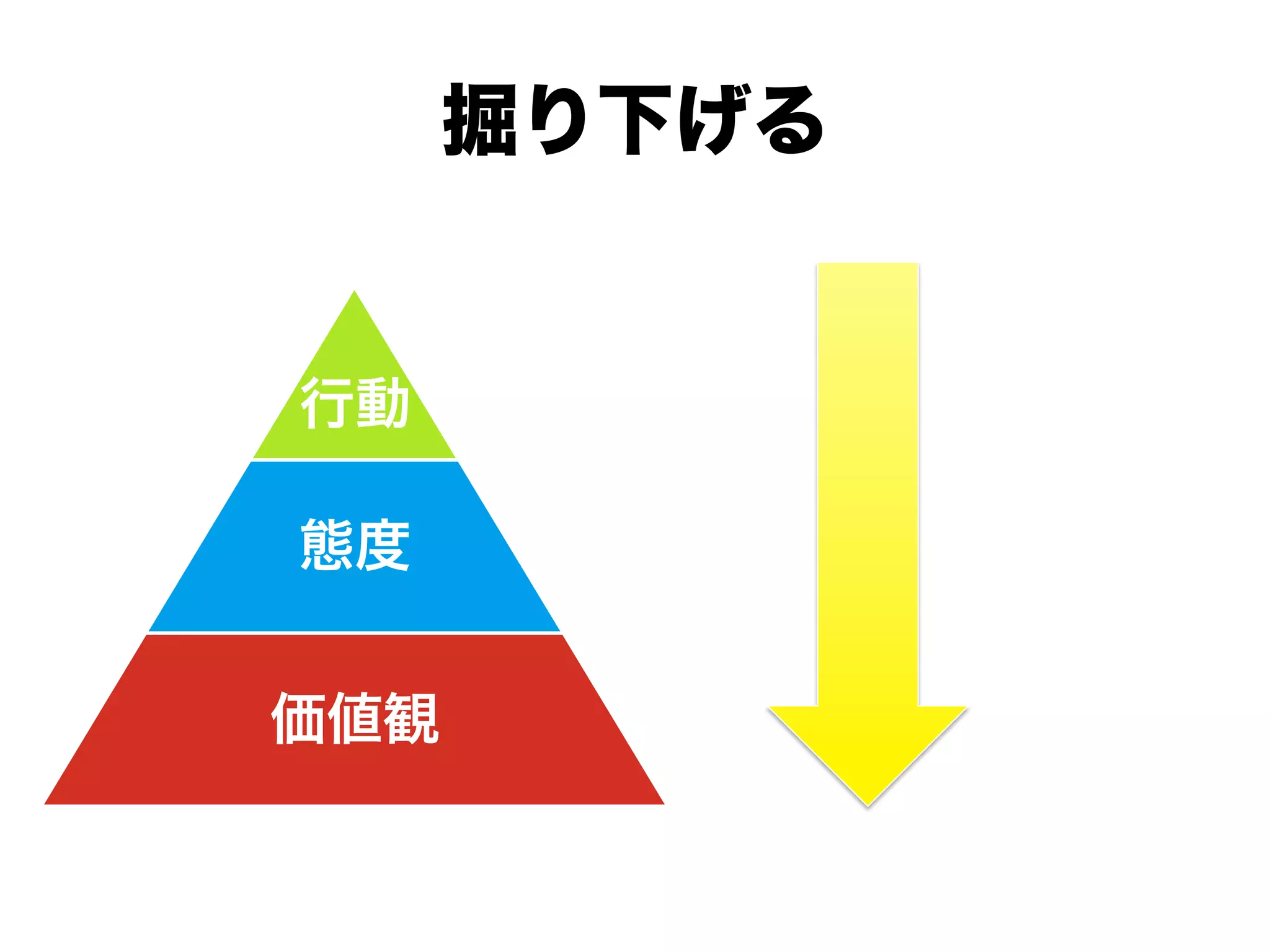行動
態度
価値観
掘り下げる
 