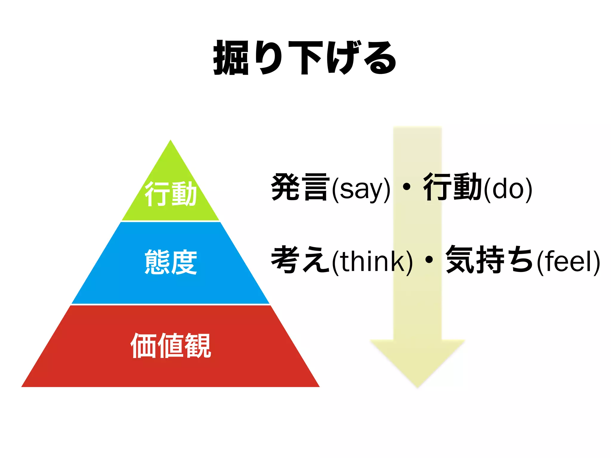 行動
態度
価値観
掘り下げる
発言(say)・行動(do)
考え(think)・気持ち(feel)
 