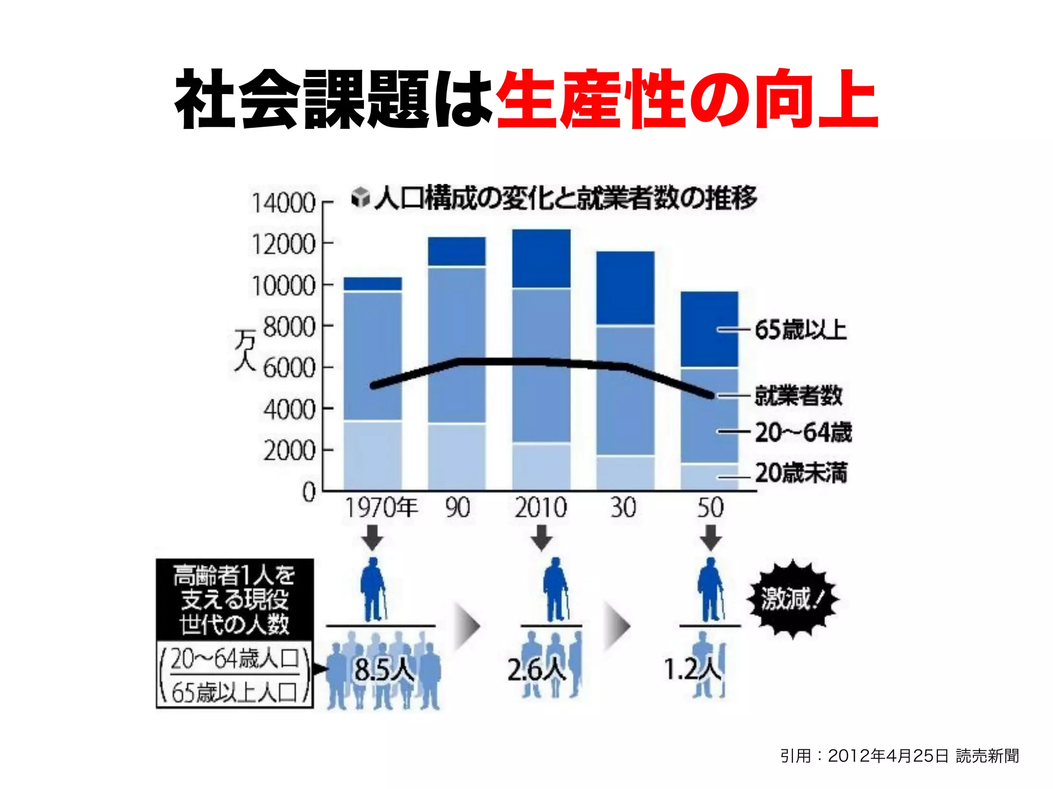 社会課題は生産性の向上
引用：2012年4月25日 読売新聞
 