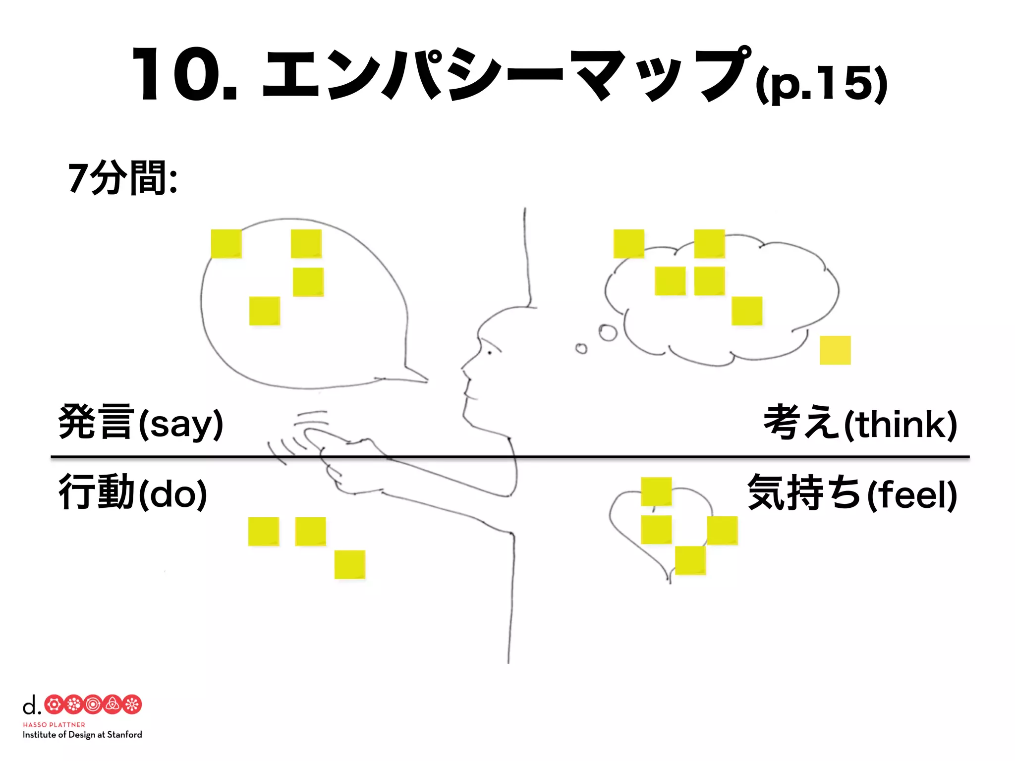 10. エンパシーマップ(p.15)
発言(say)
行動(do)
考え(think)
気持ち(feel)
7分間:
 