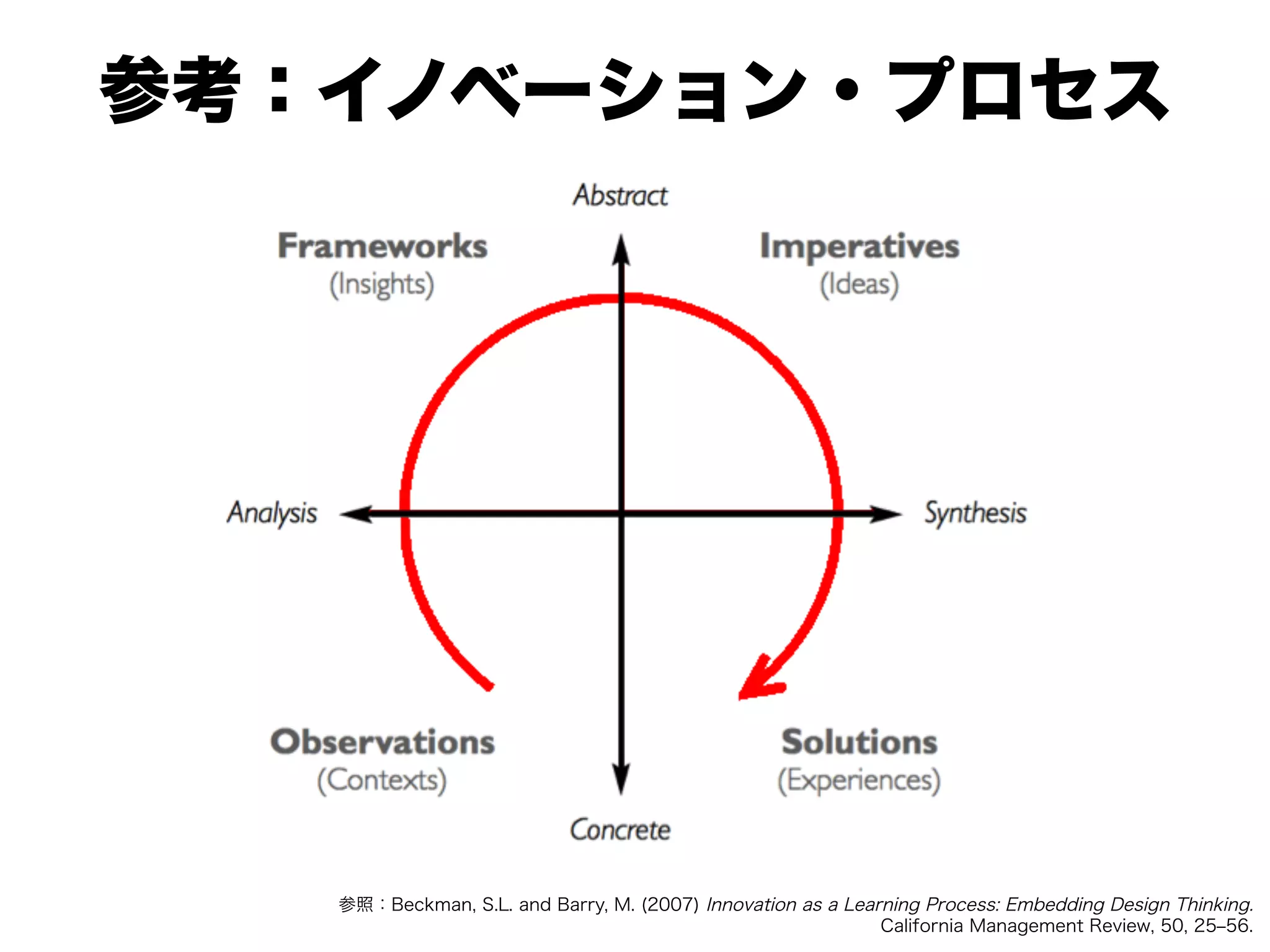 参照：Beckman, S.L. and Barry, M. (2007) Innovation as a Learning Process: Embedding Design Thinking.
California Management Review, 50, 25‒56.
参考：イノベーション・プロセス
 