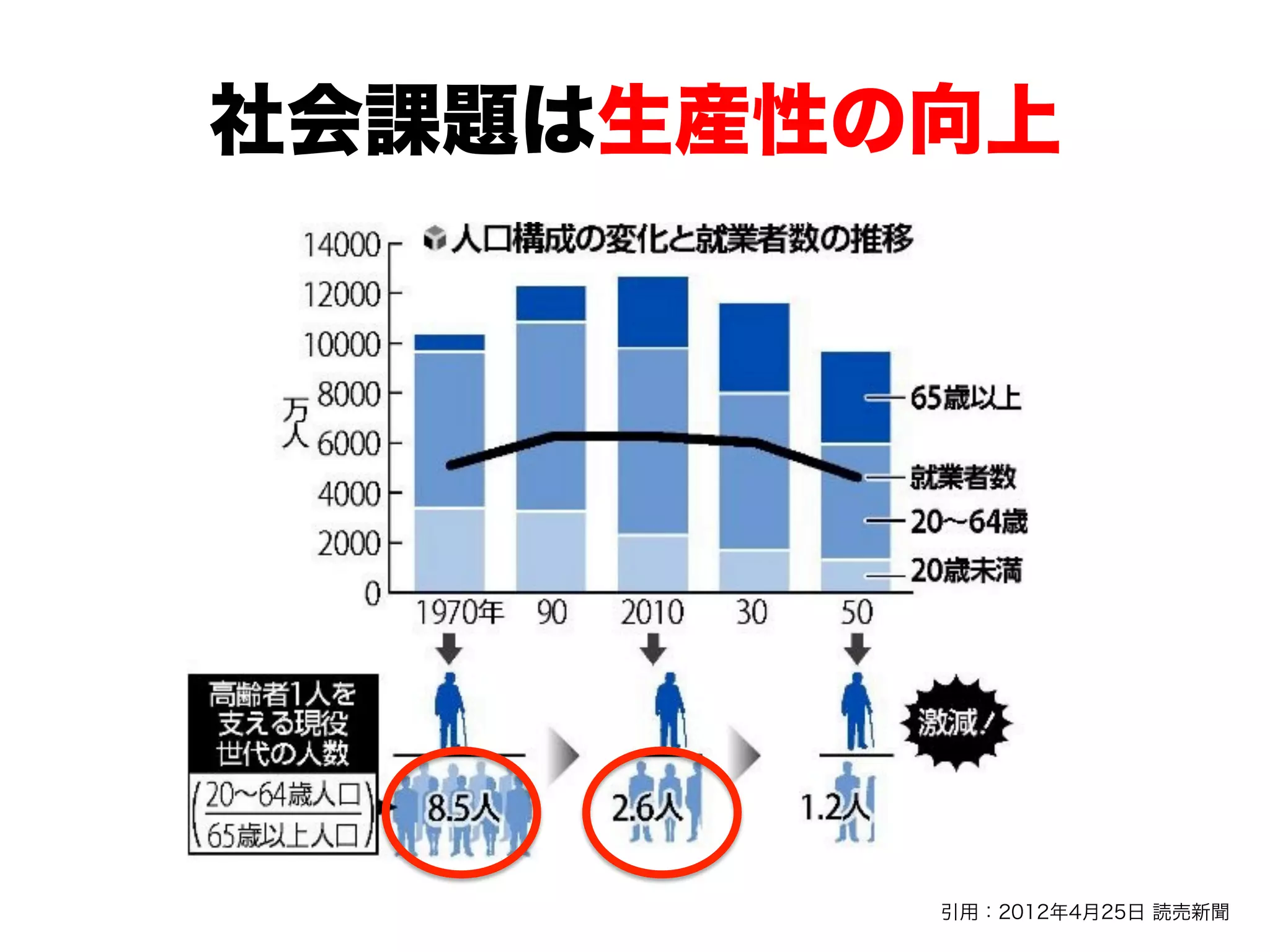 社会課題は生産性の向上
引用：2012年4月25日 読売新聞
 