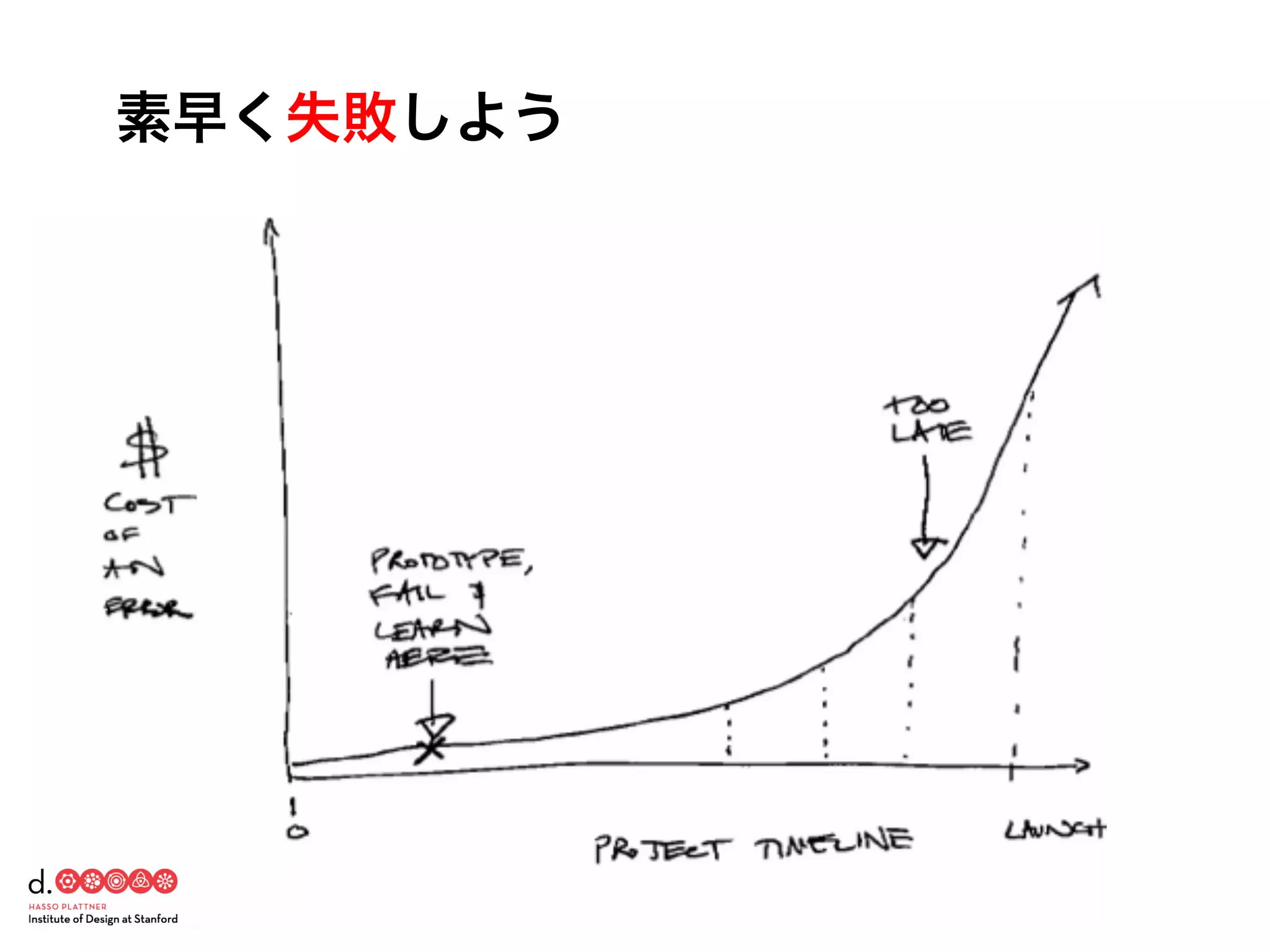 素早く失敗しよう
 